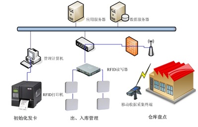 超高频RFID技术服装供应链管理系统_物流搜索网